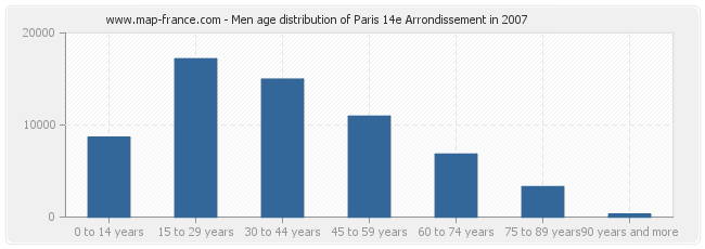 Men age distribution of Paris 14e Arrondissement in 2007